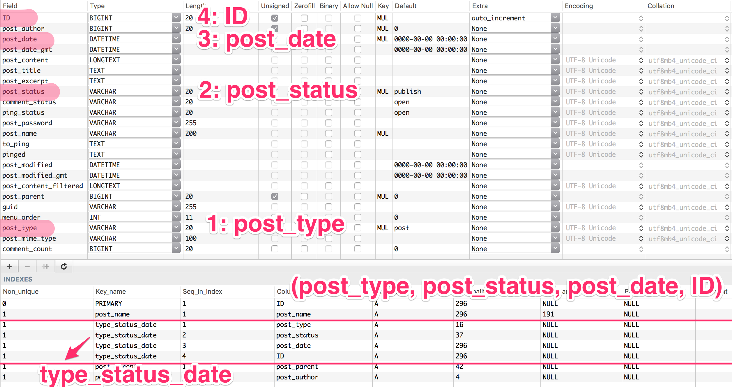 posts table structure, compound key highlighted with ordering. It's post type, post status, post date, and ID in this order